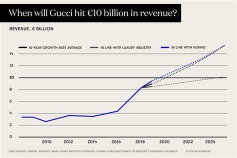 totale dipendenti gucci|gucci value by year.